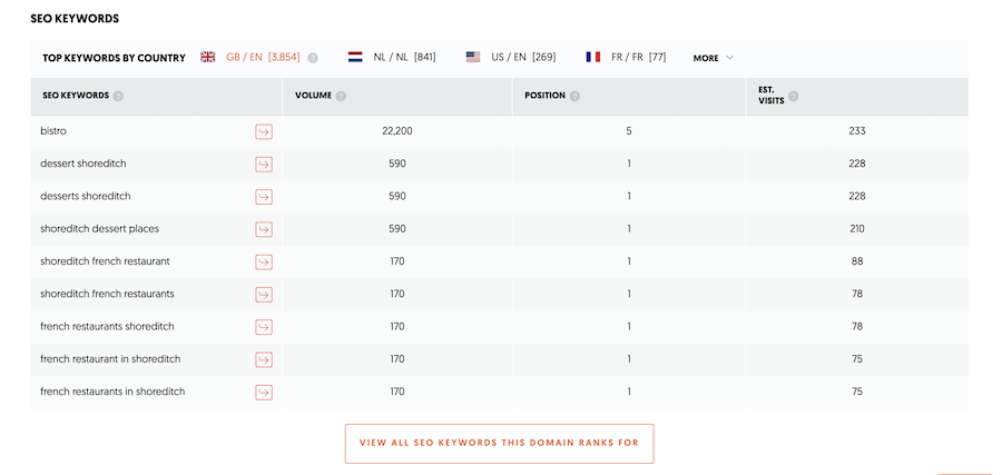 Bistro Freddie SEO Results