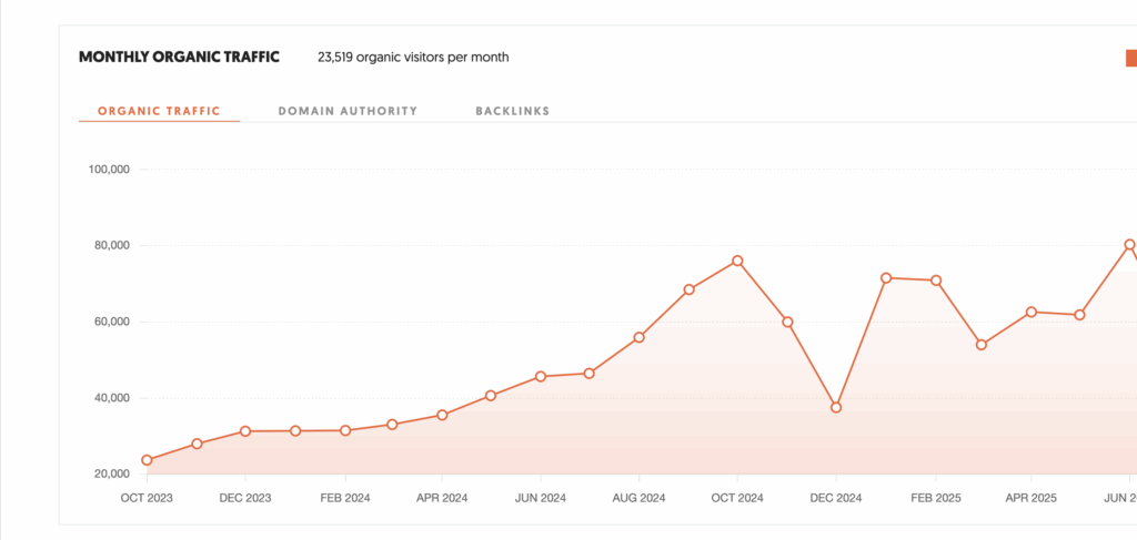 LIVIN'Italy SEO Results